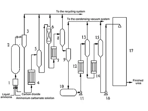 Process Flow Diagram