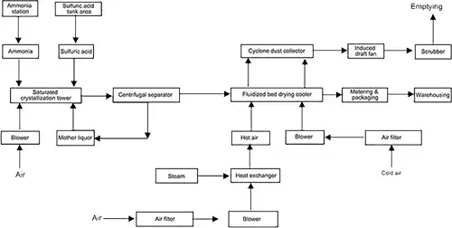 Process Flow Diagram