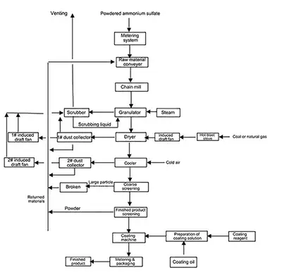 Process Flow Diagram