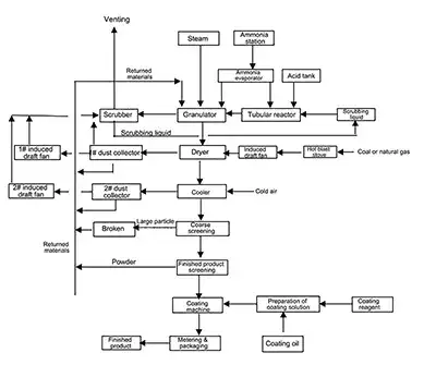 Process Flow Diagram