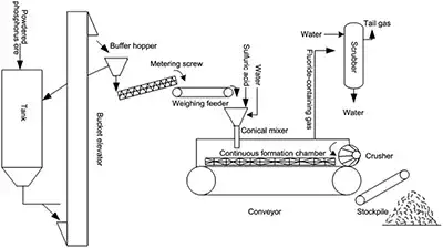 Batch Production Process Flow Diagram