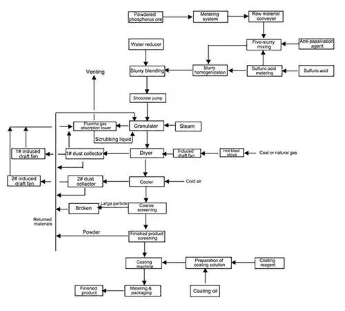 Process Flow Diagram