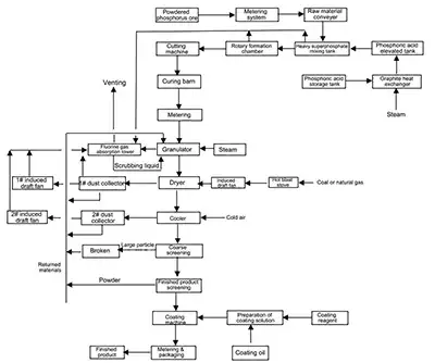 Process Flow Diagram