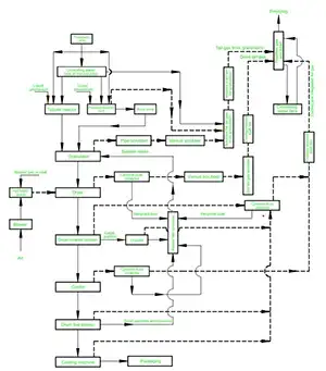 Process Flow Diagram