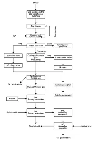 Process Flow Diagram