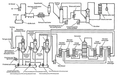 Process Flow Diagram
