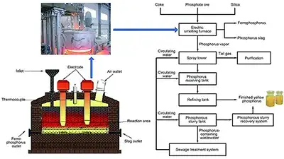 Electric Furnace Process Flow Diagram