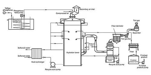 Process Flow Diagram