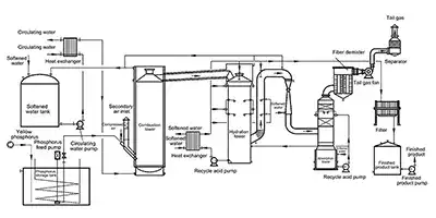 Process Flow Diagram