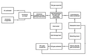 Process Flow Diagram