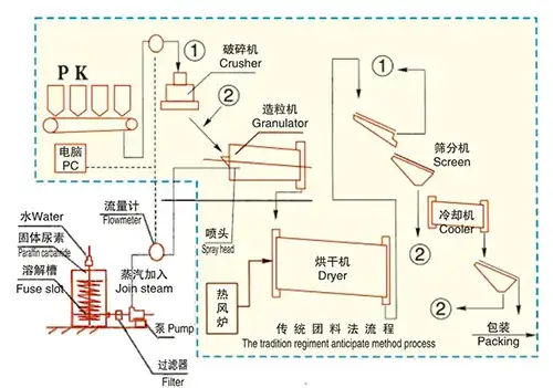 Process Flow Diagram