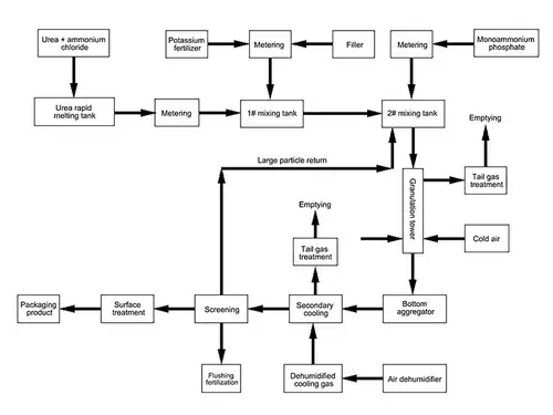 Process Flow Diagram