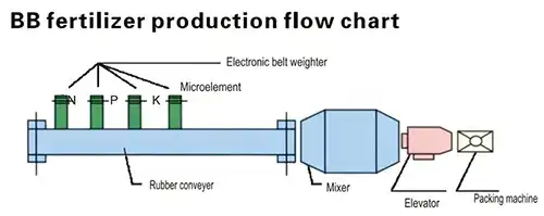 BB Fertilizer Production Line