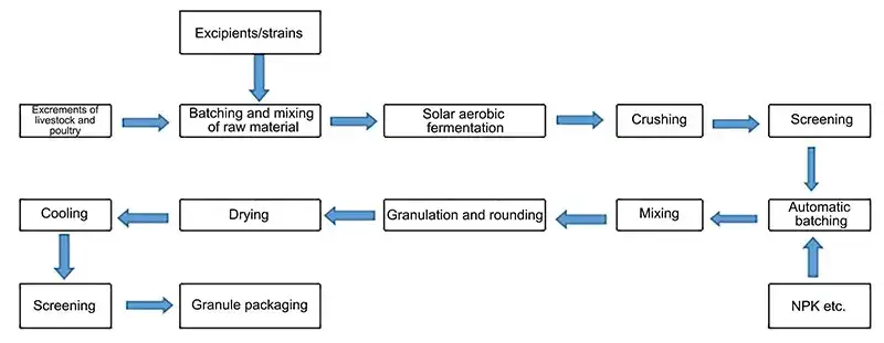 Process Flow Diagram