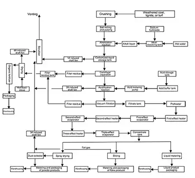 Process Flow Diagram